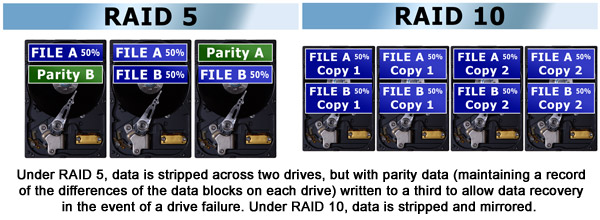RAID 5 and RAID 10 image